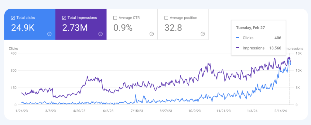Google Search Console data from Aesthetic Dental Associates